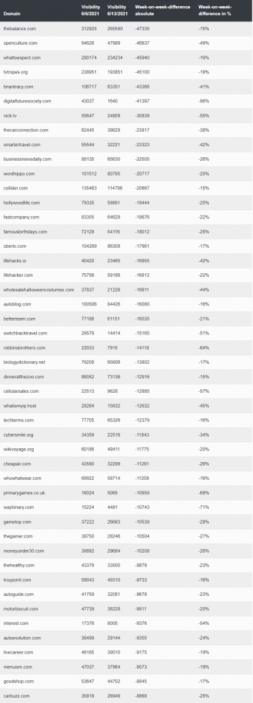 Google-Core-Update-June-July-2021-All-the-info-on-Google’s-Summer-Updates-1