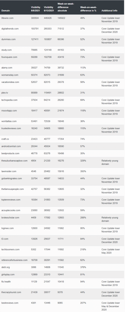Google-Core-Update-June-July-2021-All-the-info-on-Google’s-Summer-Updates